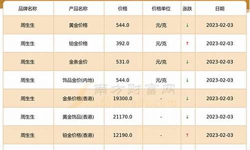 周大生的今日金价_周大生金价今日价格多少钱一克