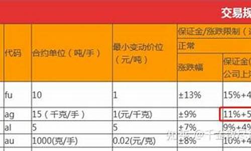 白银期货保证金比例_白银期货保证金