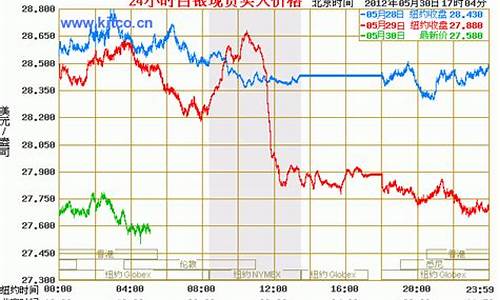 2012白银价格走势_2012白银市价