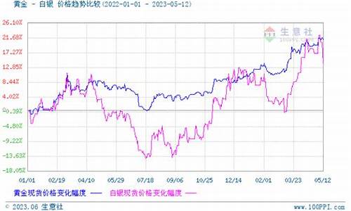 2013年贵金属行情_历年贵金属行情