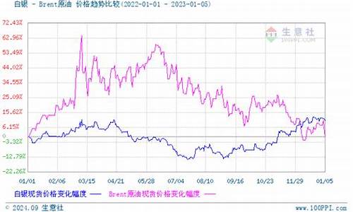 近期白银价格走_近期白银价格走势分析