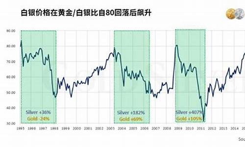 白银分割比例来源_白银划分