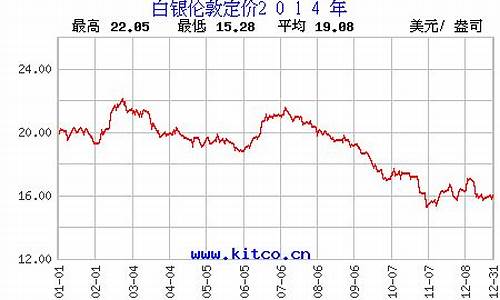 白银2012走势_2014白银未来走势