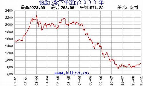 2008铂金价格走势_2008铂金价格查询