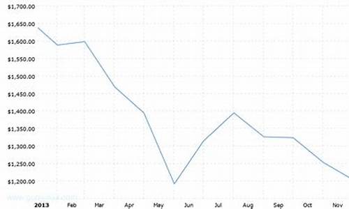 2013香港金价走势_2013年香港黄金价格是多少钱一克